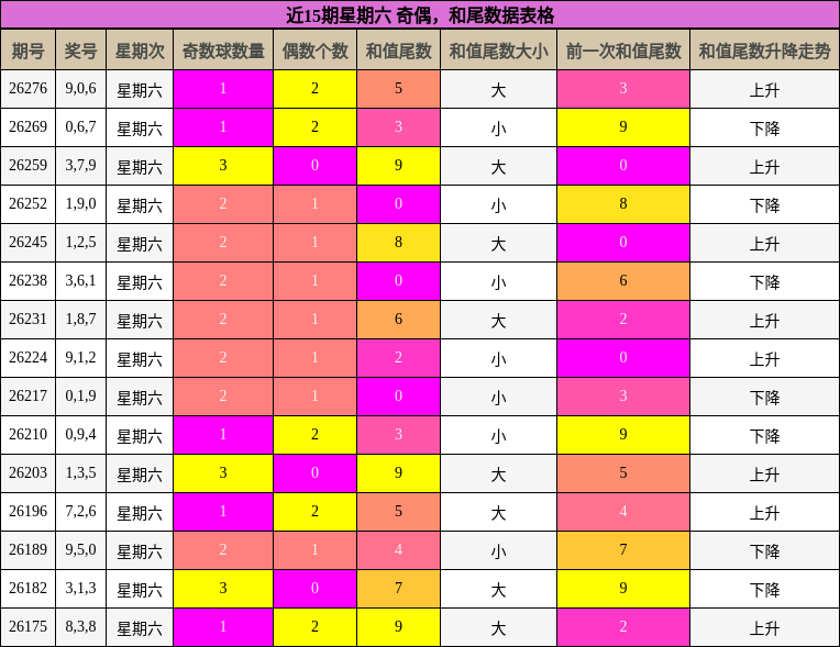 近15期星期六 奇偶,和尾数据表格