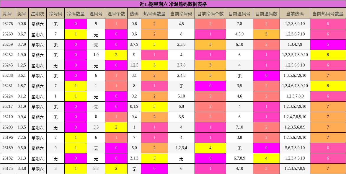 近15期星期六 冷温热码数据表格
