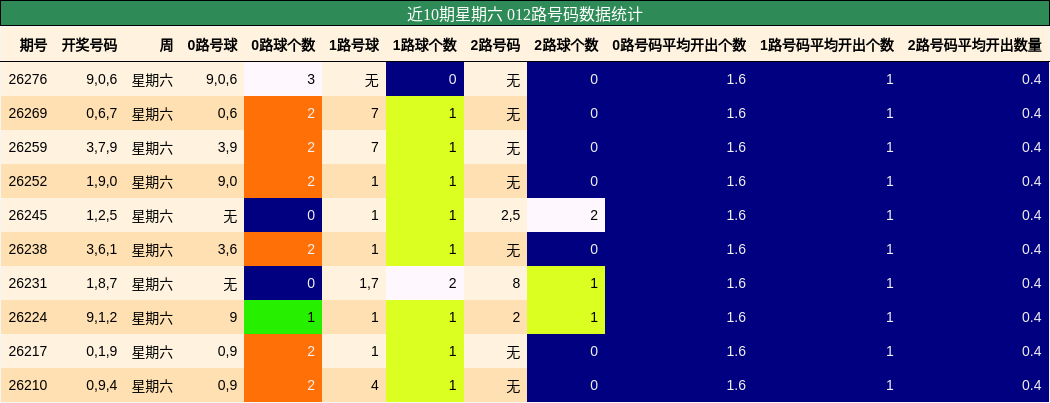 012路号码分析
