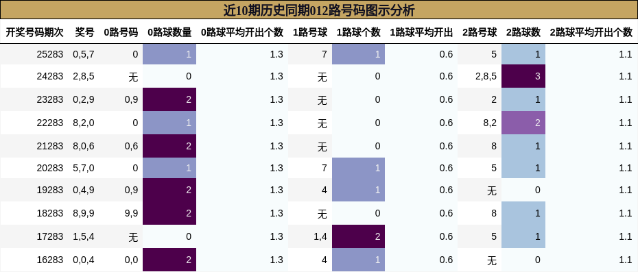 近10期历史同期012路号码图示分析