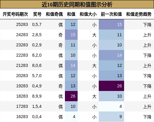 近10期历史同期和值图示分析