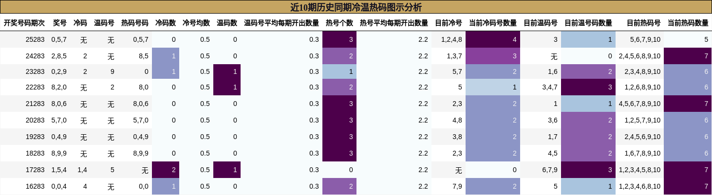 近10期历史同期冷温热码图示分析