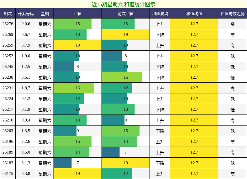 近15期星期六 和值统计图示