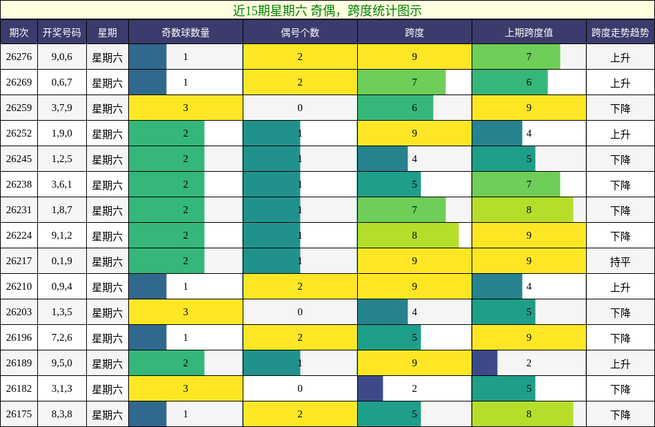 近15期星期六 奇偶,跨度统计图示