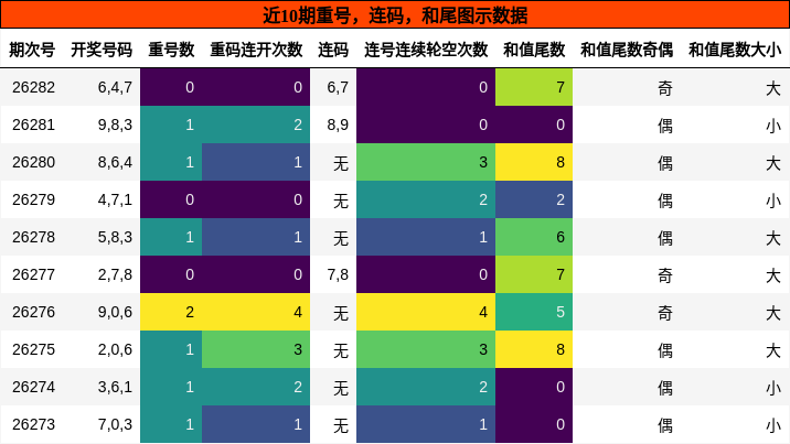 重号分析，连码分析，和尾分析