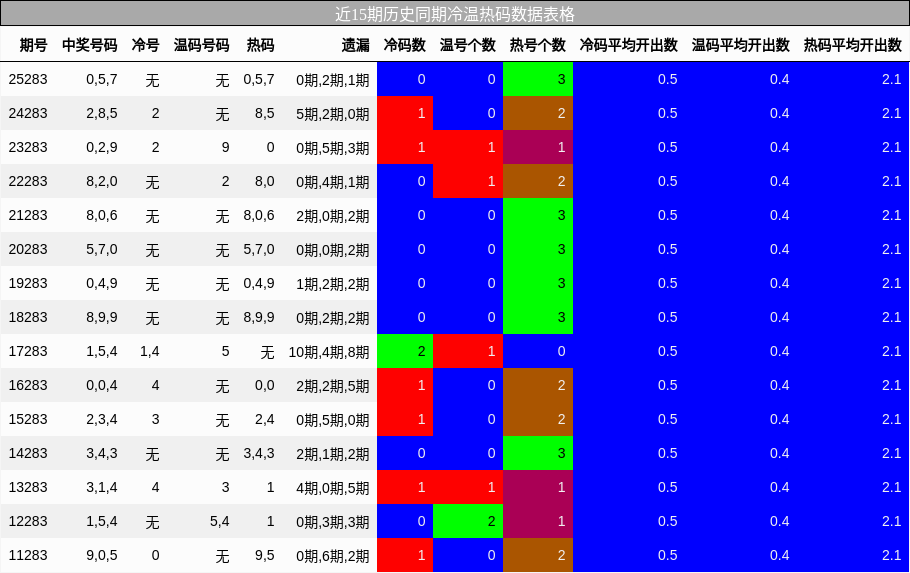 冷温热码分析