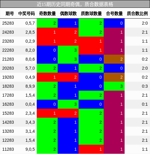 奇偶分析，质合分析
