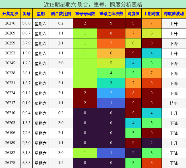近15期星期六 质合,重号,跨度分析表格