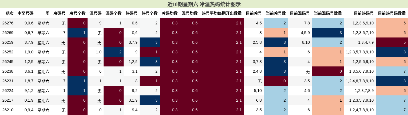 冷温热码分析