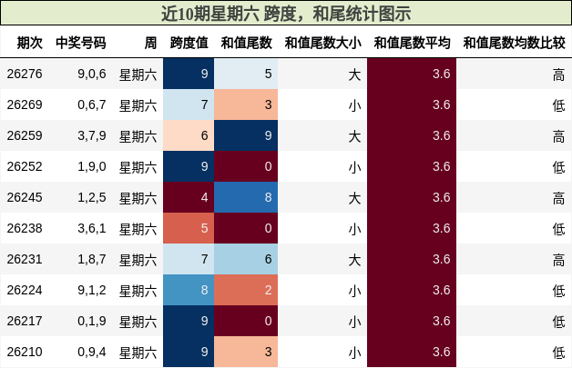 跨度分析，和尾分析