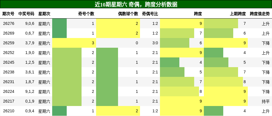 奇偶分析,跨度分析