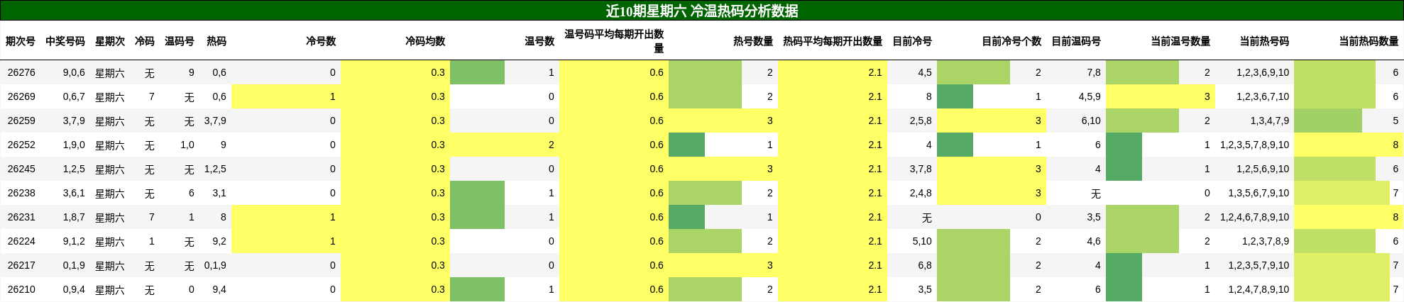 冷温热码分析