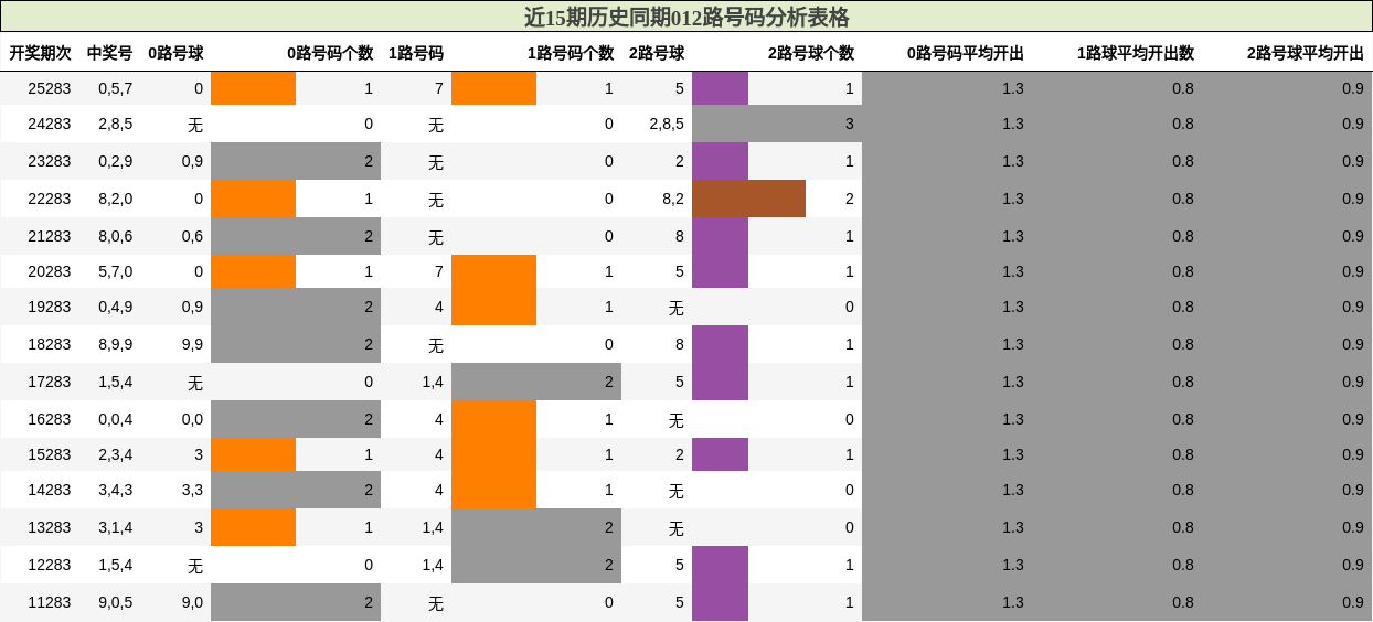 012路号码分析