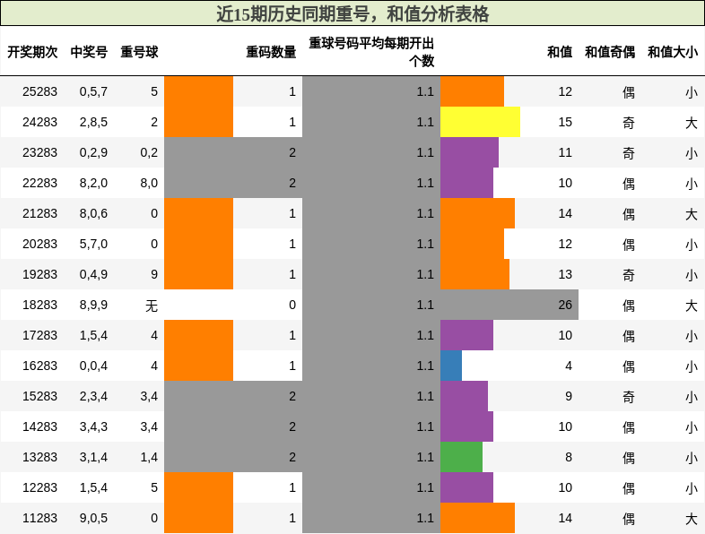 重号分析，和值分析
