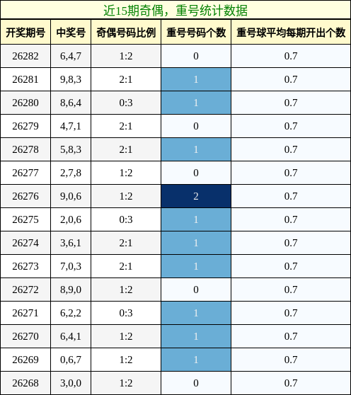 奇偶分析,重号分析