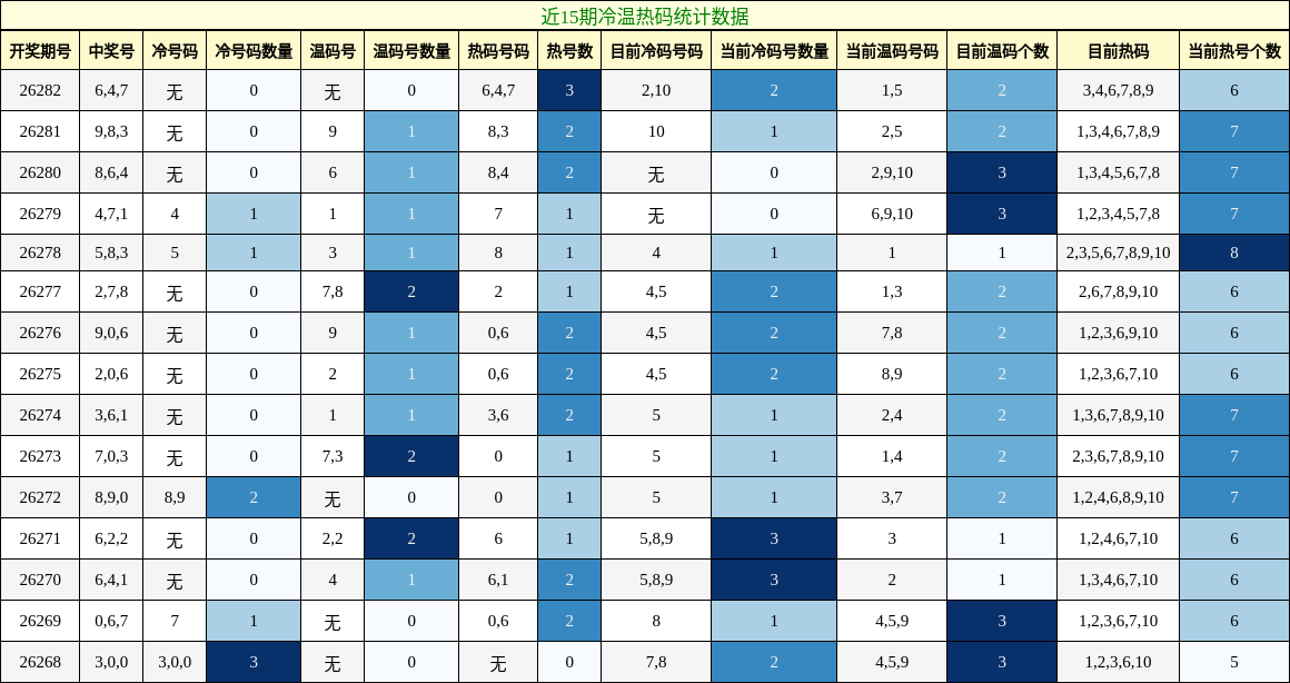 冷温热码分析