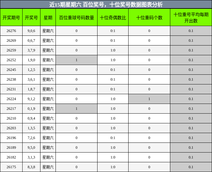百位奖号分析,十位奖号分析