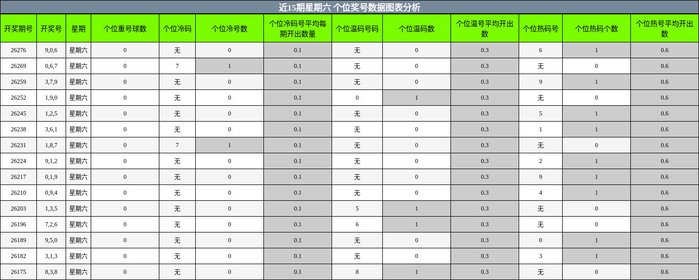 个位奖号分析