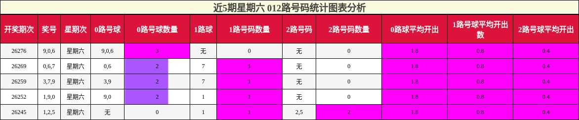 近5期星期六 012路号码统计图表分析