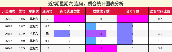 近5期星期六 连码,质合统计图表分析