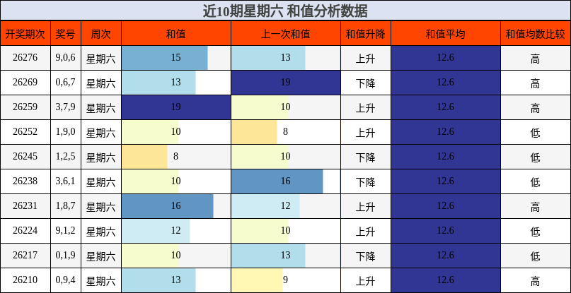 近10期星期六 和值分析数据