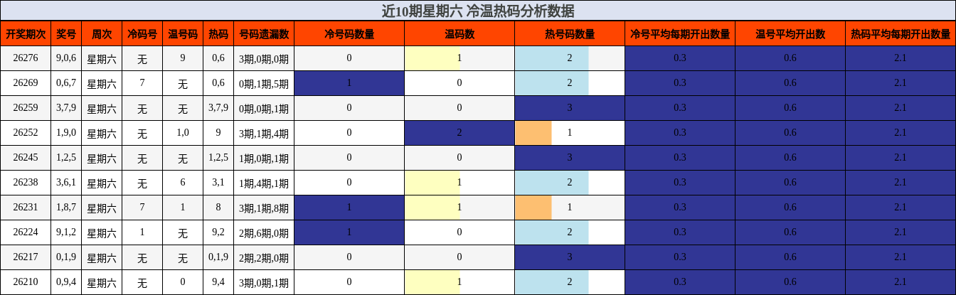 近10期星期六 冷温热码分析数据