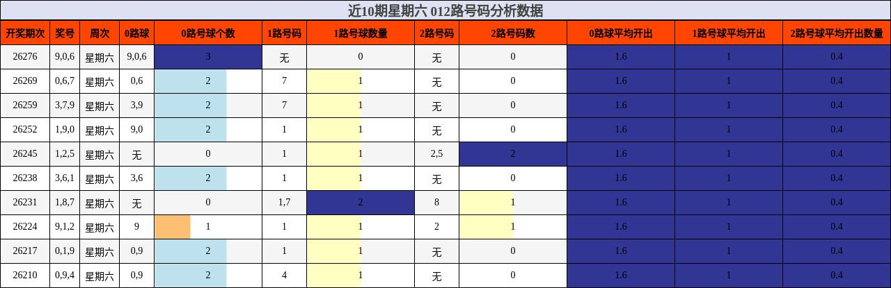 近10期星期六 012路号码分析数据