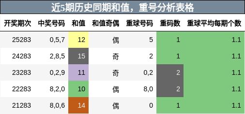 和值分析，重号分析