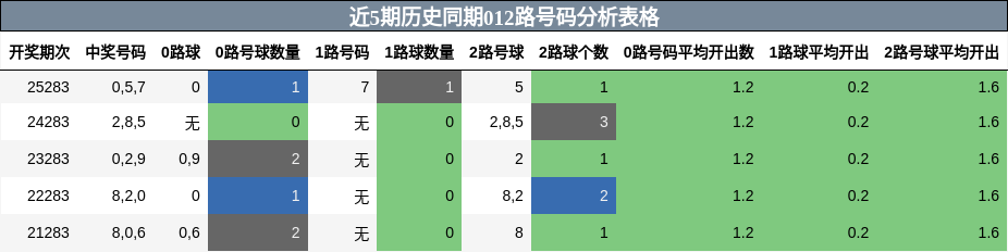 012路号码分析