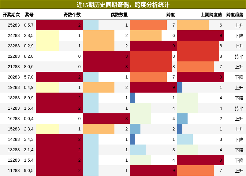 奇偶分析,跨度分析