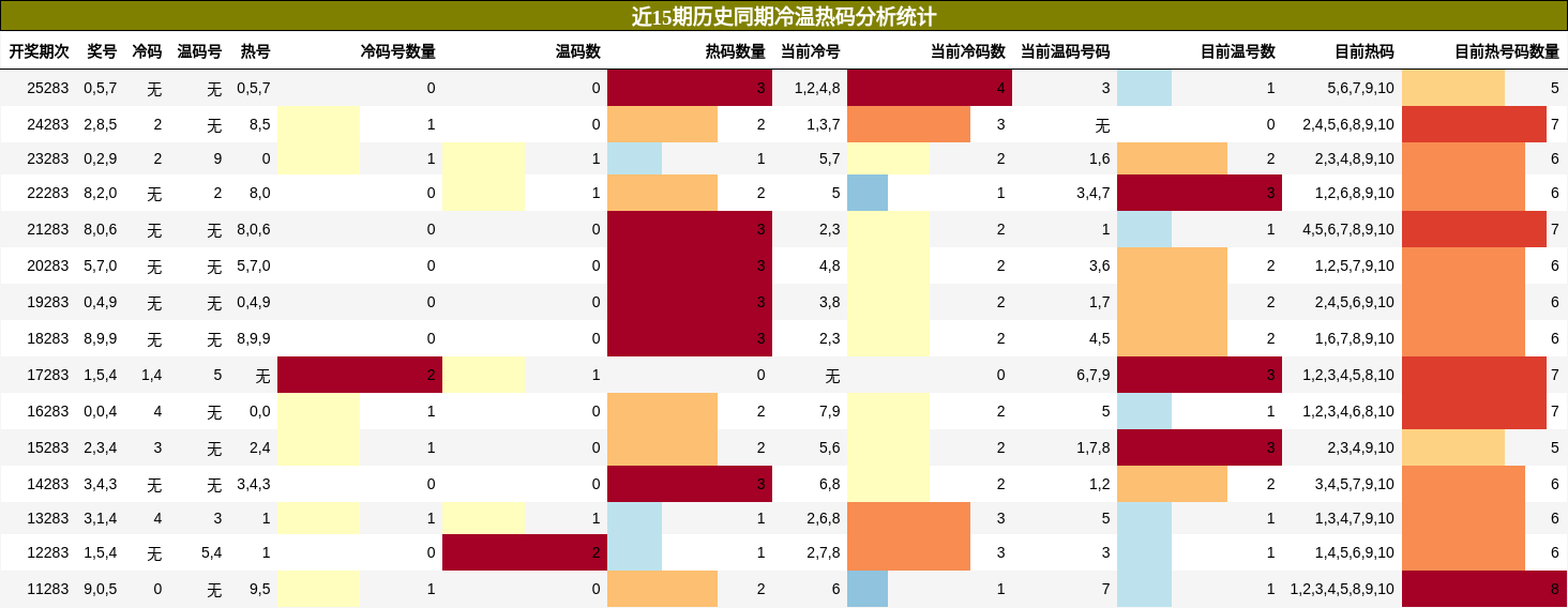 冷温热码分析
