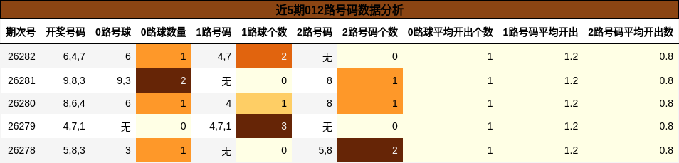 近5期012路号码数据分析