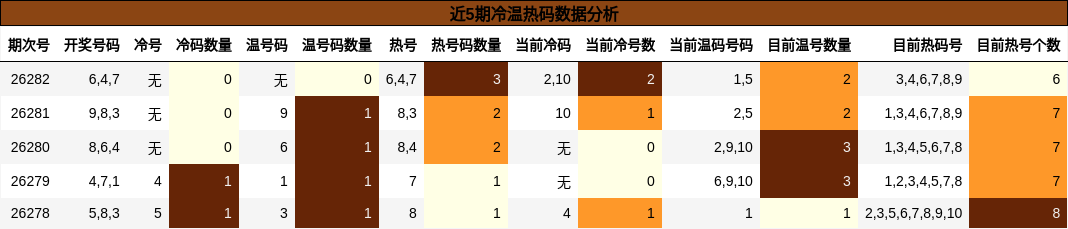 近5期冷温热码数据分析
