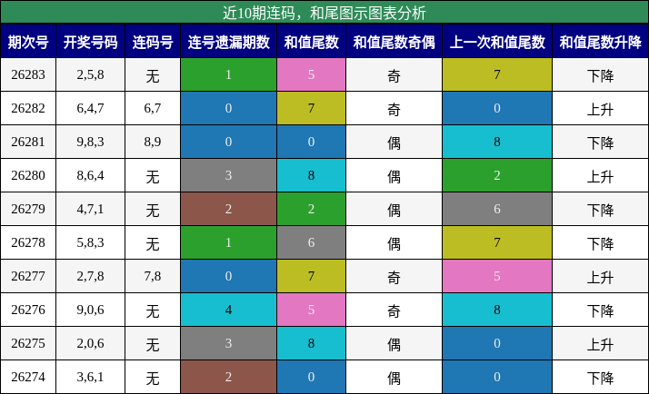 连码分析,和尾分析