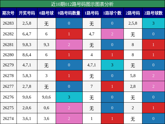 012路号码分析