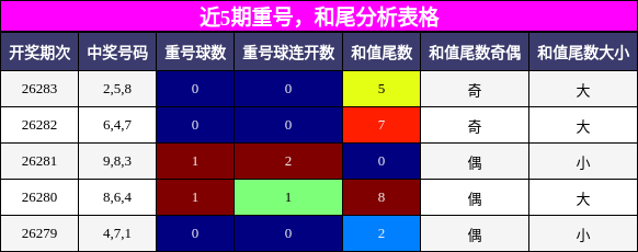重号分析,和尾分析