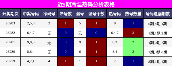 冷温热码分析