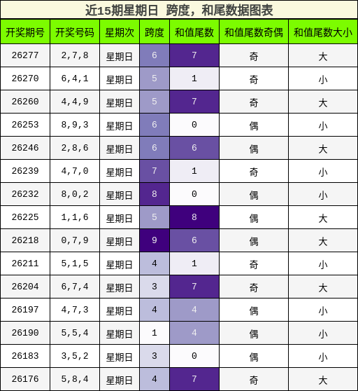 跨度分析,和尾分析