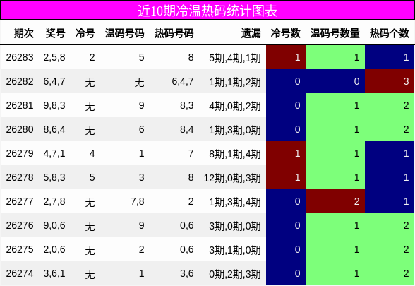 冷温热码分析