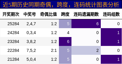 奇偶分析，跨度分析，连码分析