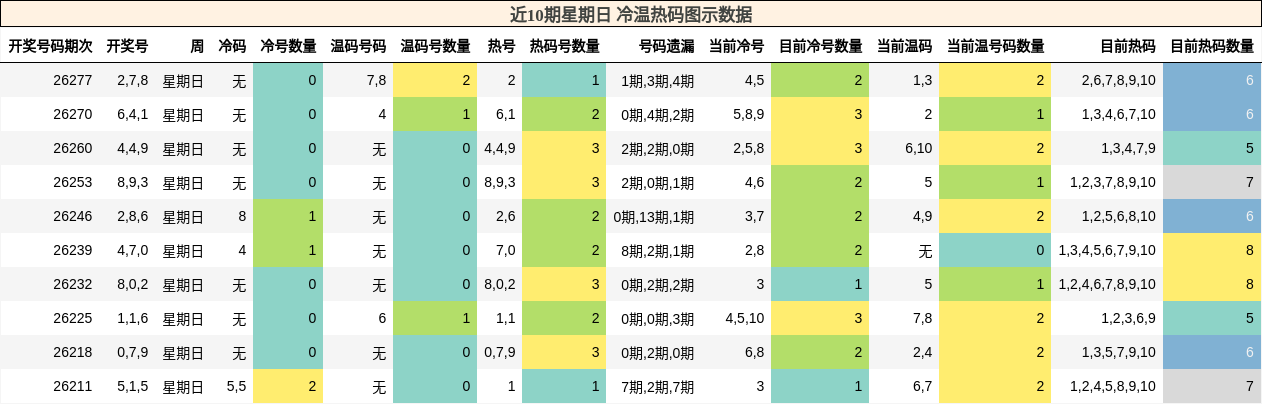近10期星期日 冷温热码图示数据