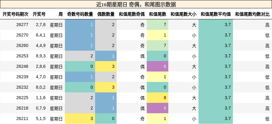 近10期星期日 奇偶，和尾图示数据