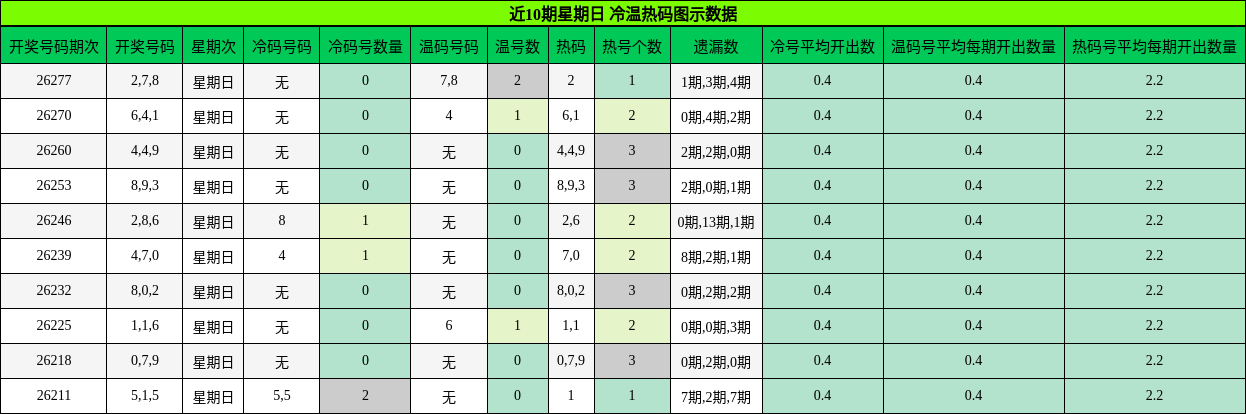 冷温热码分析