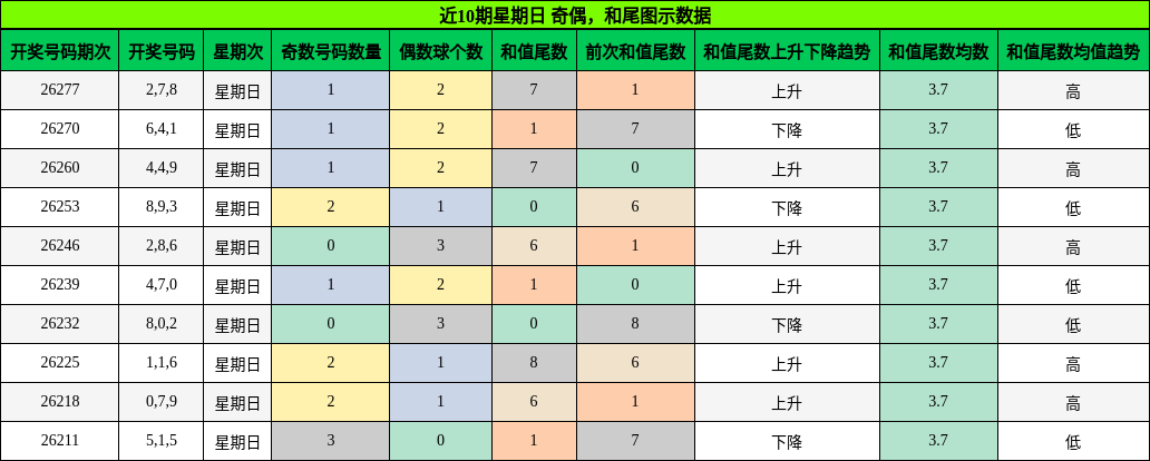 奇偶分析，和尾分析