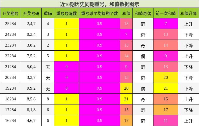 重号分析,和值分析