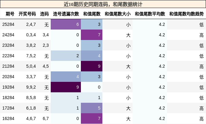 连码分析,和尾分析