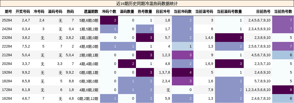 冷温热码分析