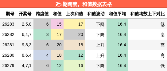 跨度分析,和值分析