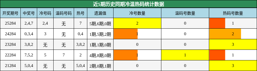 冷温热码分析