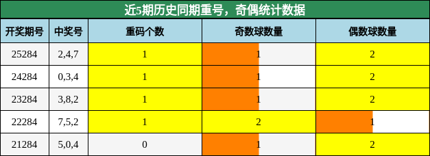 重号分析，奇偶分析